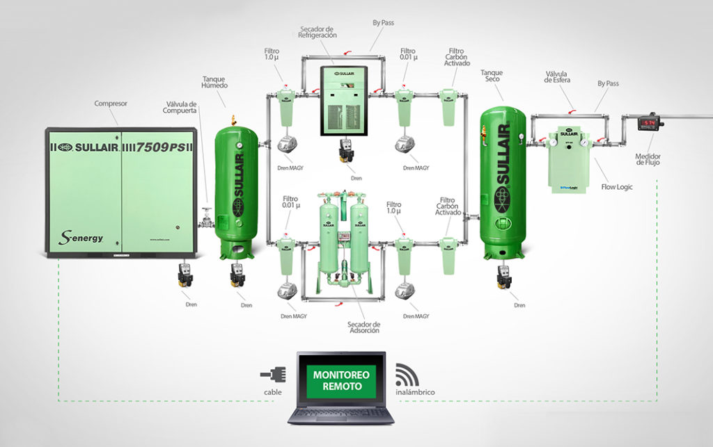 SOLUCIONES DE AIRE COMPRIMIDO SULLAIR